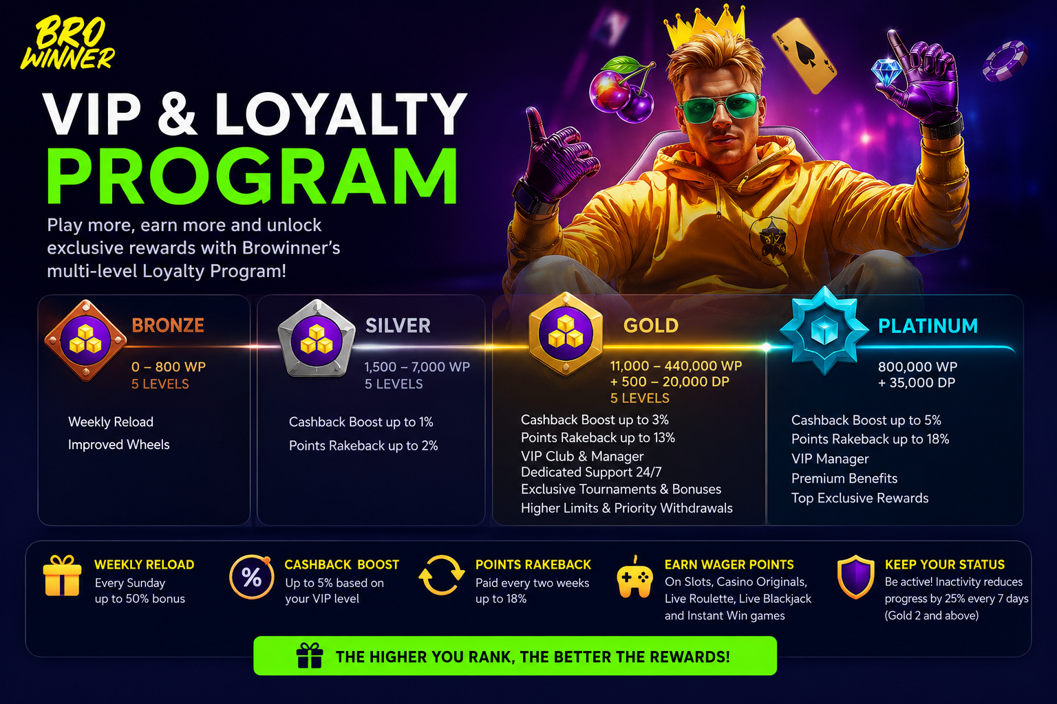 BroWinner Casino Canada – VIP loyalty program with Bronze, Silver, Gold and Platinum tiers